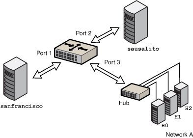 image:Diagram shows three network segments connected by means                                           of a bridge to form a single network.