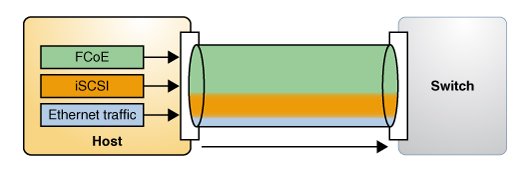 image:Graphic shows the enhanced transmission selection feature of DCB
