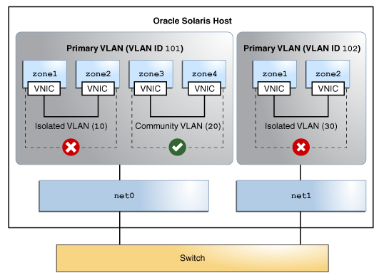 image:Graphic shows PVLAN with zones.