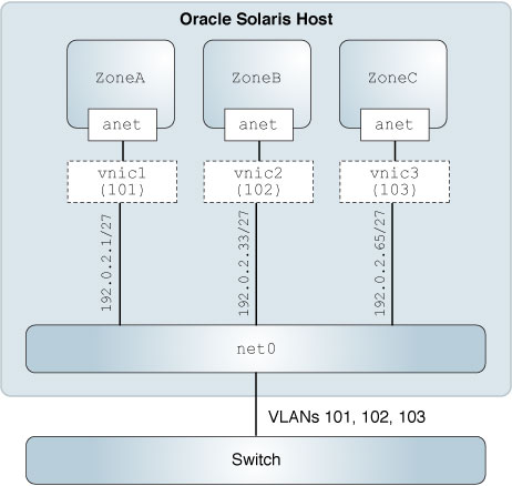 image:Graphic illustrates VLANs with zones.