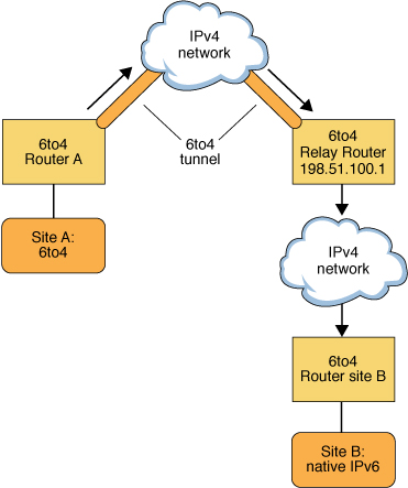 image:Figure showing a tunnel between a 6to4 router and a 6to4 relay router, which                 is described in the surrounding text.