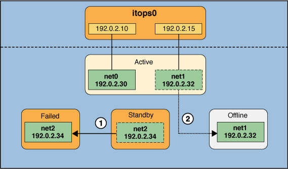 image:Figure that shows failure of a standby interface in the IPMP group.
