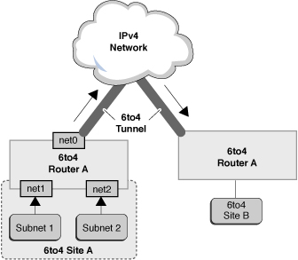 image:Graphic shows a 6to4 tunnel, which is further described in the surrounding                 text.