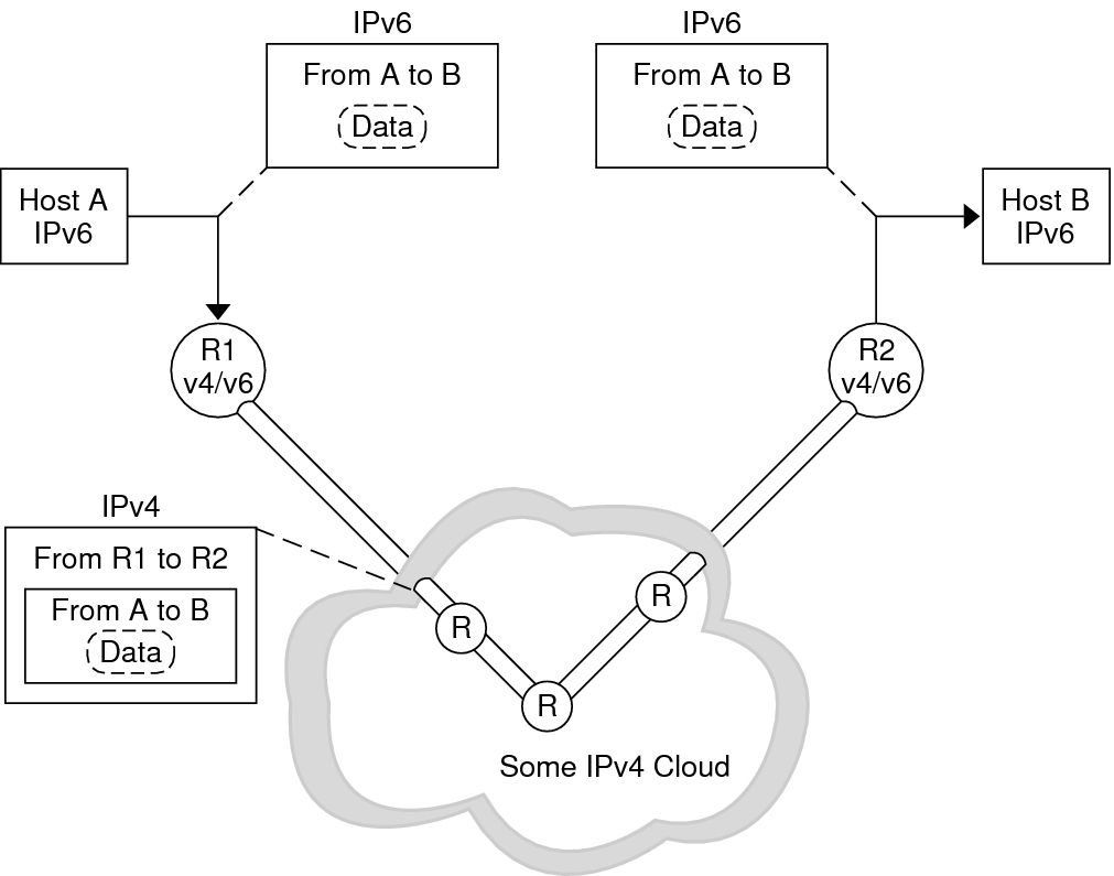 image:Figure that shows how IPv6 packets placed inside IPv4 packets are tunneled               through routers that use IPv4.