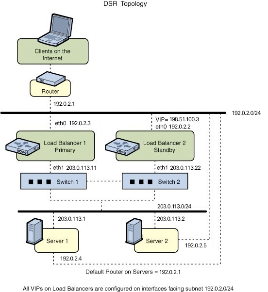 image:Graphic describes the ILB HA configuration by using DSR                         Topology.