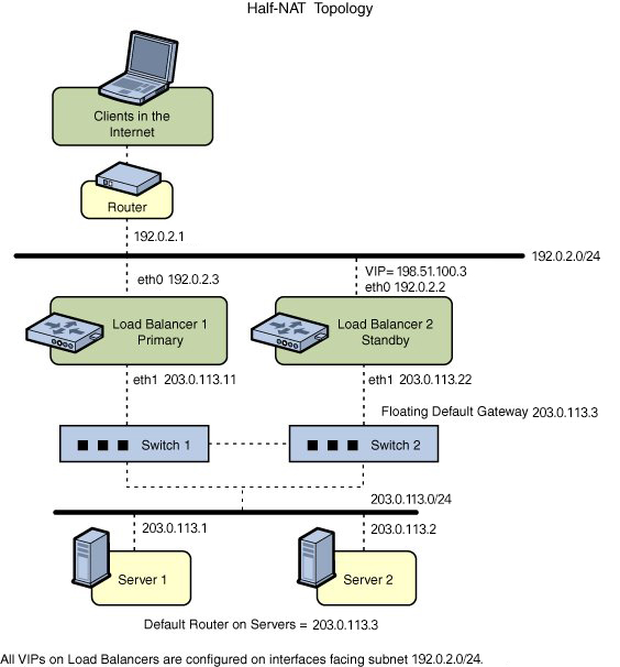 image:Graphic describes the ILB HA Configuration by using Half-NAT                         Topology