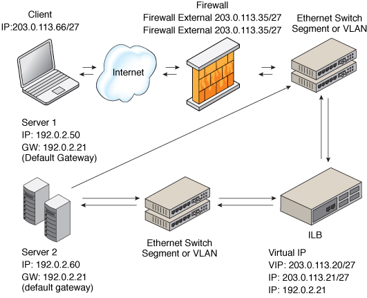 image:Graphic describes the Network Address Translation Topology.