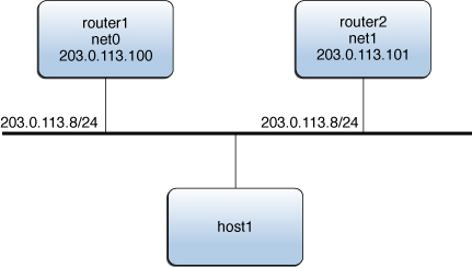 image:Graphic shows a typical VRRP network setup.