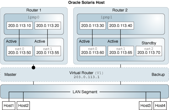 image:Graphic shows an L3 VRRP network setup.