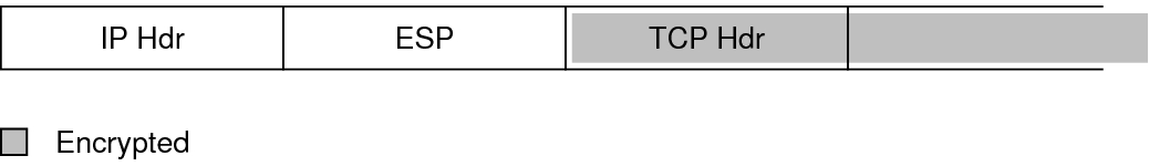 image:Graphic shows the ESP header between the IP header and the TCP header. The TCP header is encrypted by the ESP header.