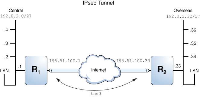image:Graphic shows a VPN that connects two LANs. Each LAN has four subnets.