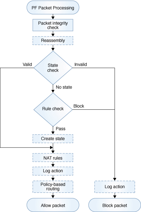 image:Graphic shows the flow of a packet through the OpenBSD Packet Firewall.