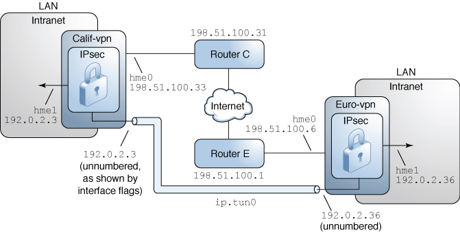 image:Graphic shows details of VPN between Europe and California offices.