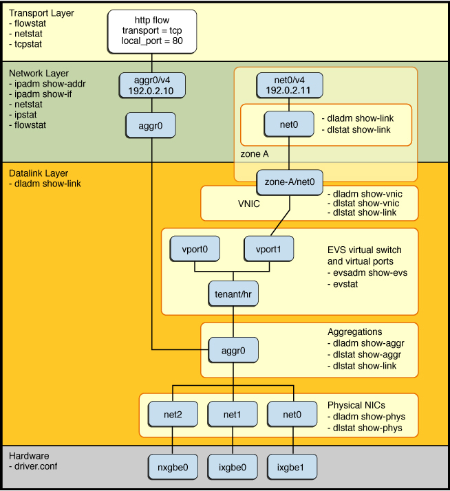 image:Figure describes tools for observing network traffic usage for networking             features by layer of network stack the feature is configured.