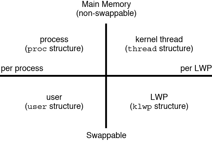 image:Graphic shows grid x= per process to per LWP, y= swappable to non-swappable,             x1y1=user, x1y2=proc, x2y1=klwp, x2y2=thread.