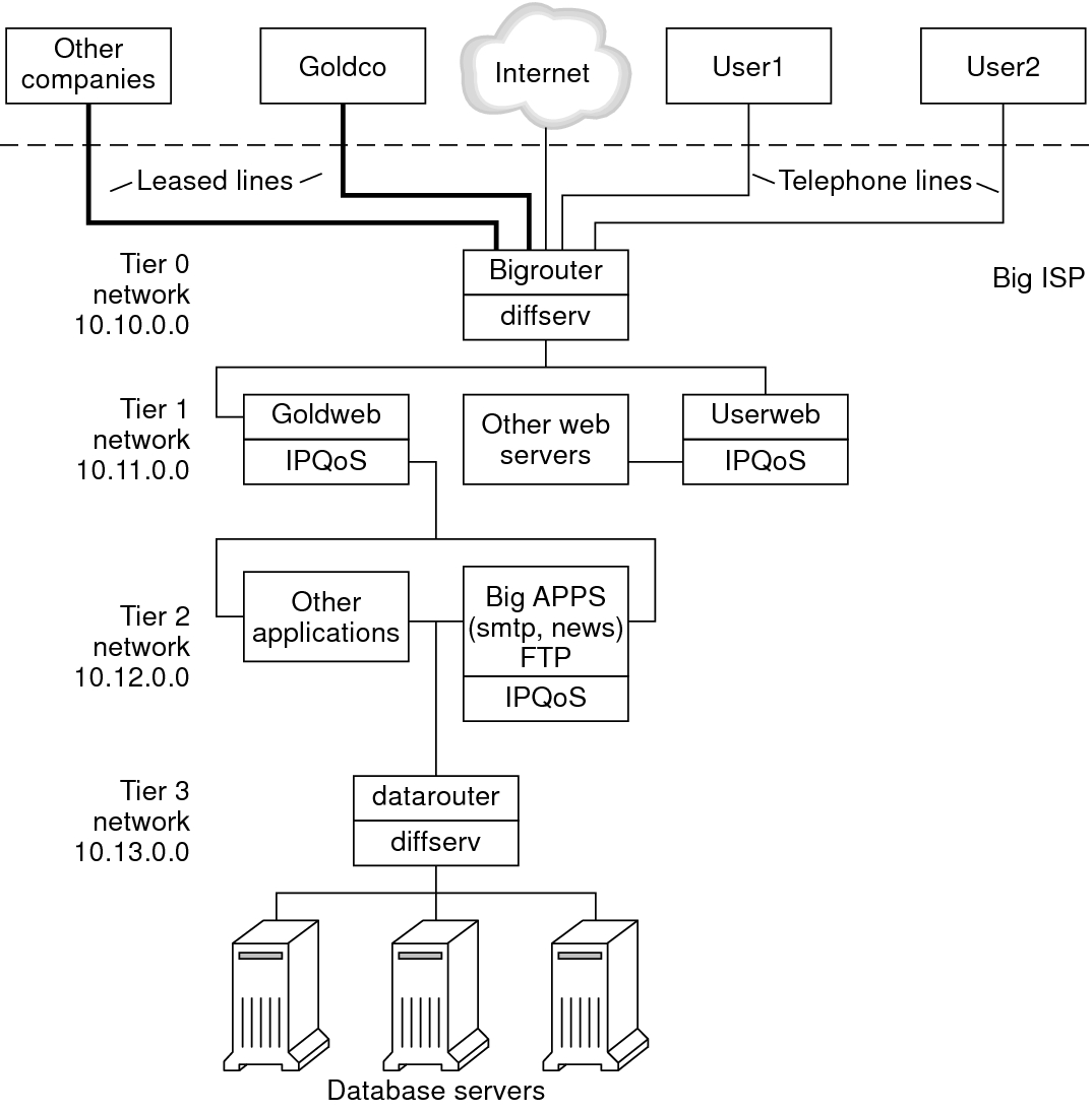 image:Topology diagram shows two user types, corporate and individual, who access an ISP network that is defined in the next context.