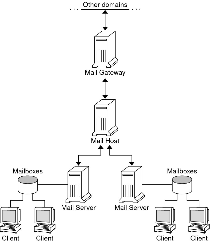 image:Diagram shows the dependencies between a mail gateway, a mail host,                         mail servers, mailboxes, clients.