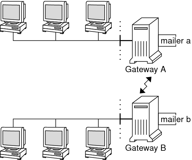 image:Diagram shows two mail gateways that use unmatched                             mailers.
