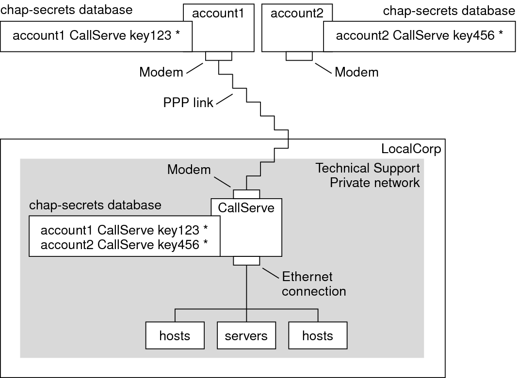 image:Graphic shows an example CHAP authentication scenario for tasks, as explained in the preceding and following context.