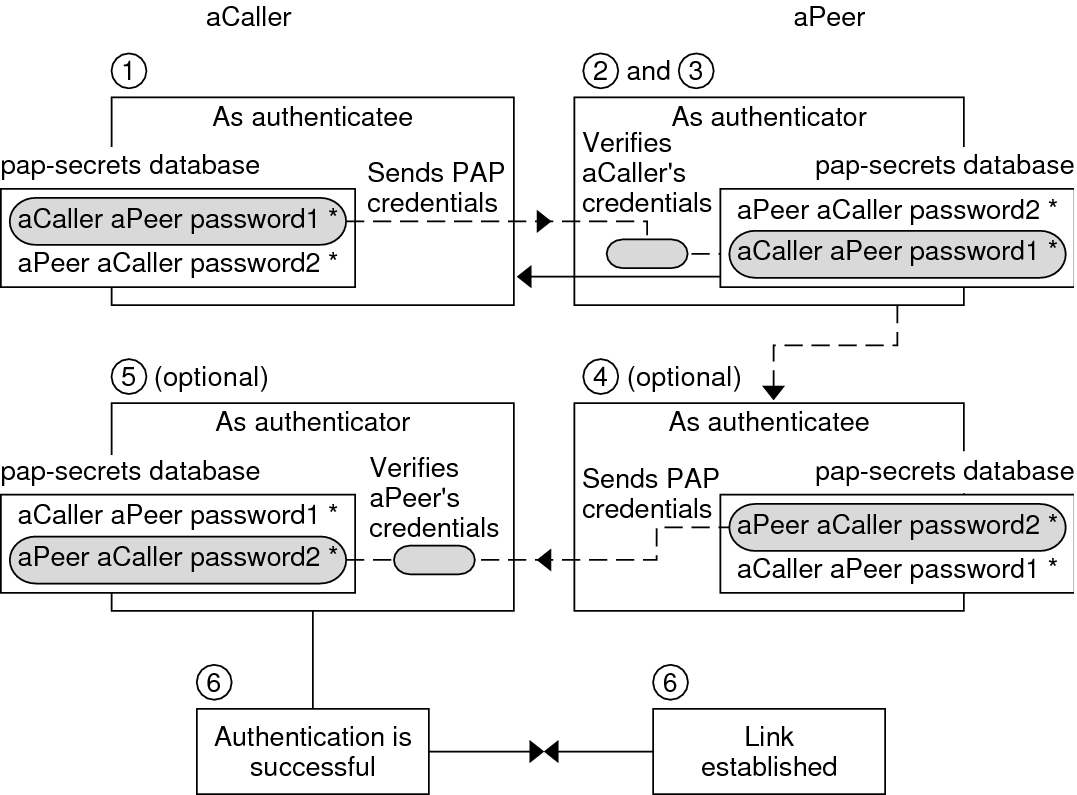 image:See the following text for a description of the sequence that is shown in the flow diagram.