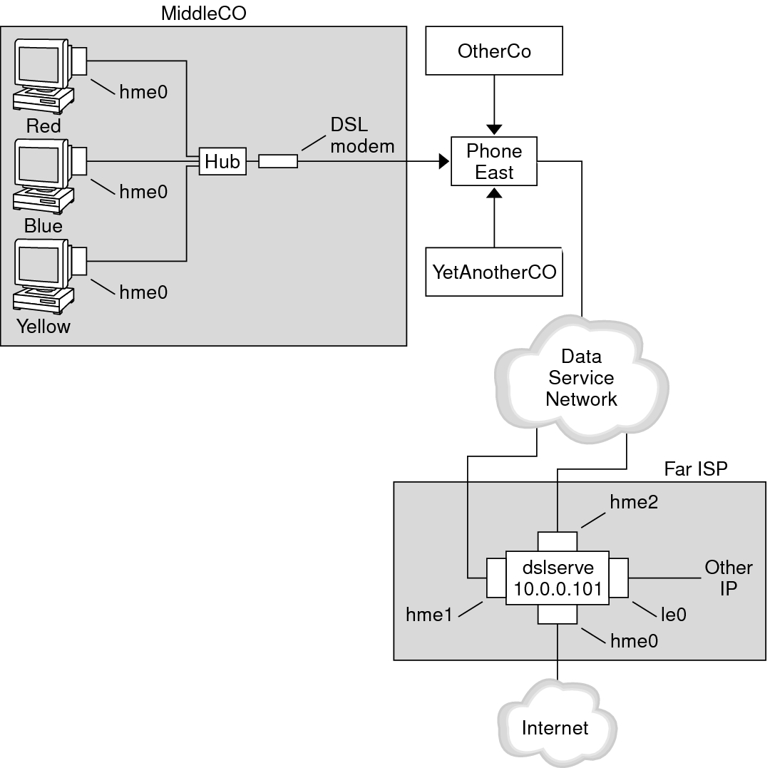 image:Graphic shows an example of a PPPoE tunnel to be used in tasks, as explained in the following text.