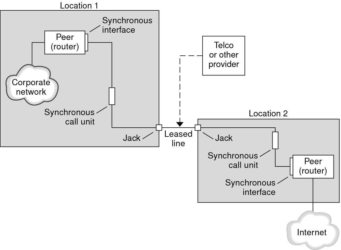 image:Graphic shows the parts of a leased-line-link, which are described in the following                                 context.