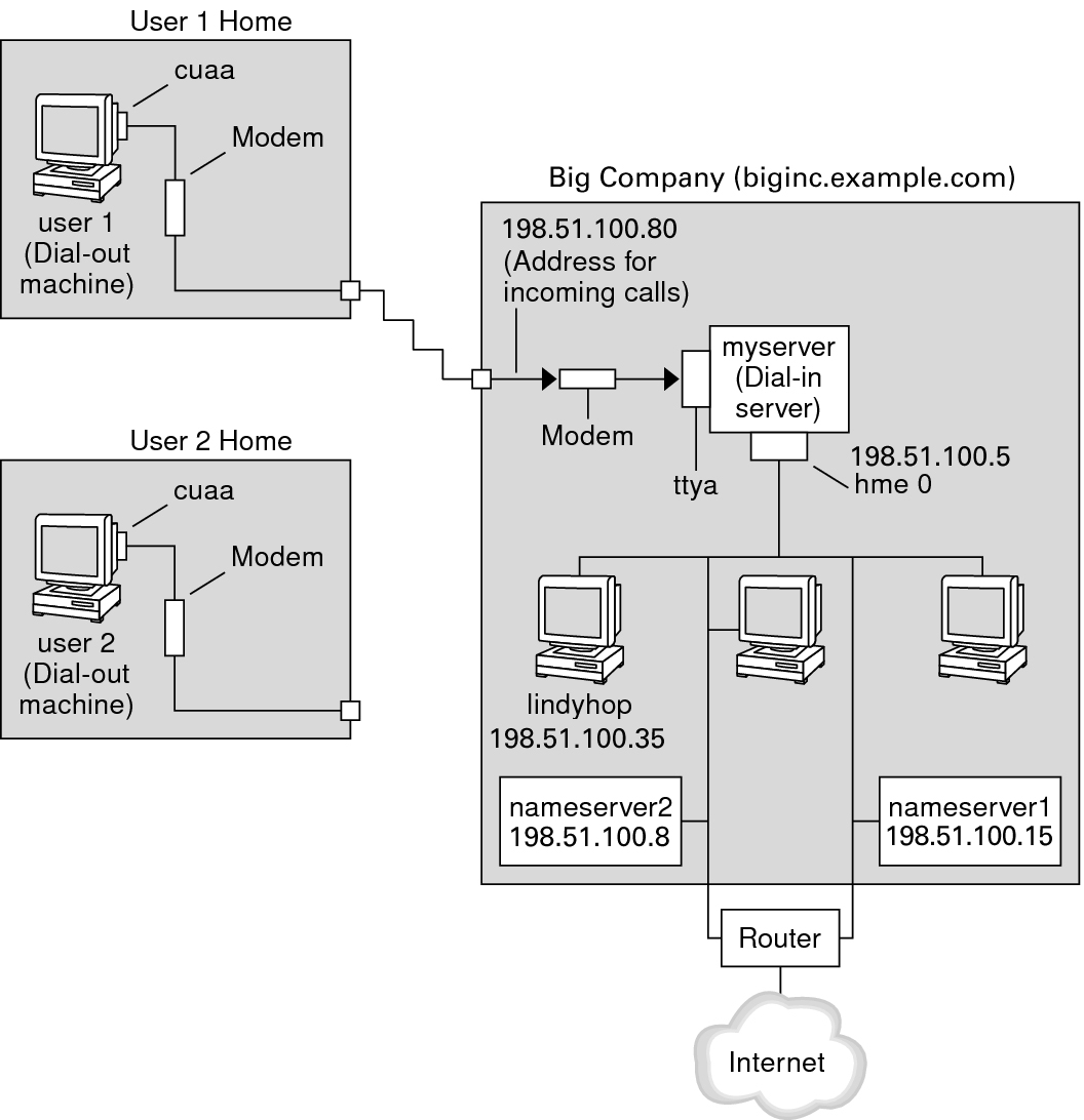 image:Graphic shows the sample link to be used in dial-up tasks. The following context describes the sample link.