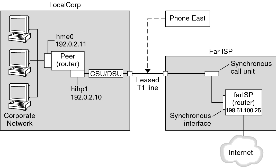 image:Graphic shows an example of a link to be used in leased-line tasks. The following context describes the sample link.