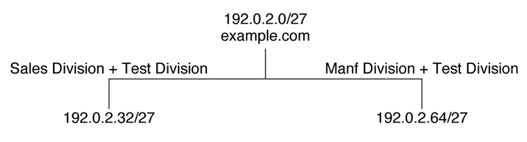 image:Graphic shows adding a third division called Test without adding a third subnet.