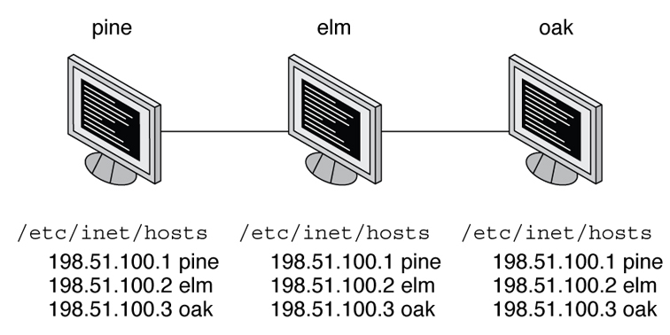 image:Graphic shows systems keeping IP addresses of all systems on the network in their respective /etc/inet/hosts file.