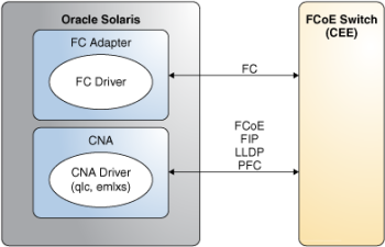 image:Graphic shows connecting with CEE-DCBX FCoE                             switch by using CNAs.