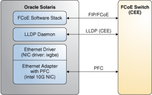 image:Graphic shows connecting to CEE-DCBX FCoE                             Switch by Using PFC Capable Ethernet                             Adapter.