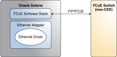 image:Graphic shows connecting to a Non CEE-DCBX                             FCoE.
