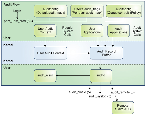 image:Graphic shows identification and authentication for auditing, then the flow from audit class preselection to plugin output.