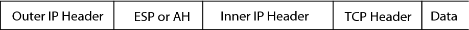 image:Graphic shows an outer IP header followed by ESP or AH, then an inner IP header, a TCP header, then data.