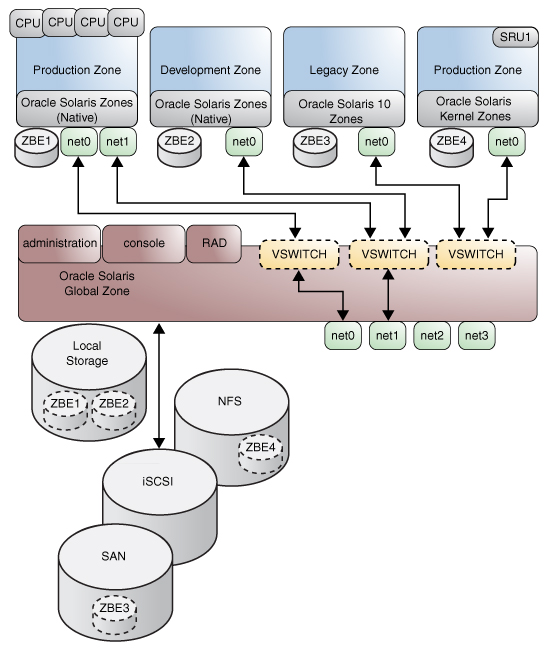 image:Graphic shows that different versions of same application can run in different             zones on the same system.