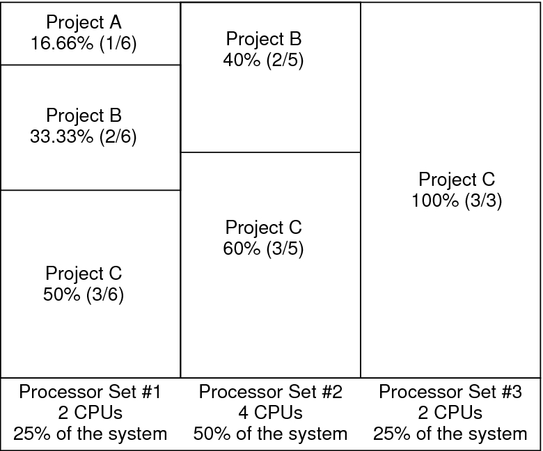 image:Diagram shows total system-wide project CPU allocations on a server with eight CPUs that is running several CPU-bound applications in three projects.
