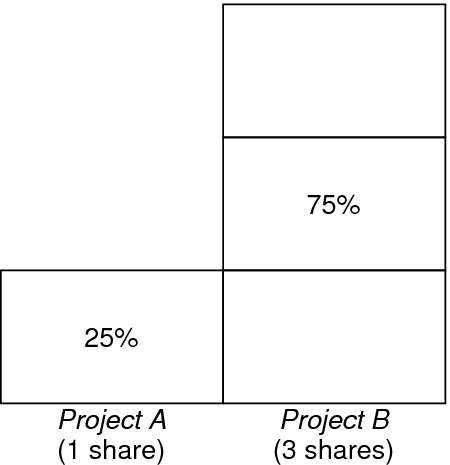 image:The illustration shows the percentage of CPU resources allocated for specific amounts of shares assigned.