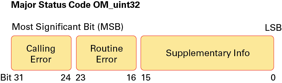 image:Diagram shows how major status codes are encoded in OM_uint32.