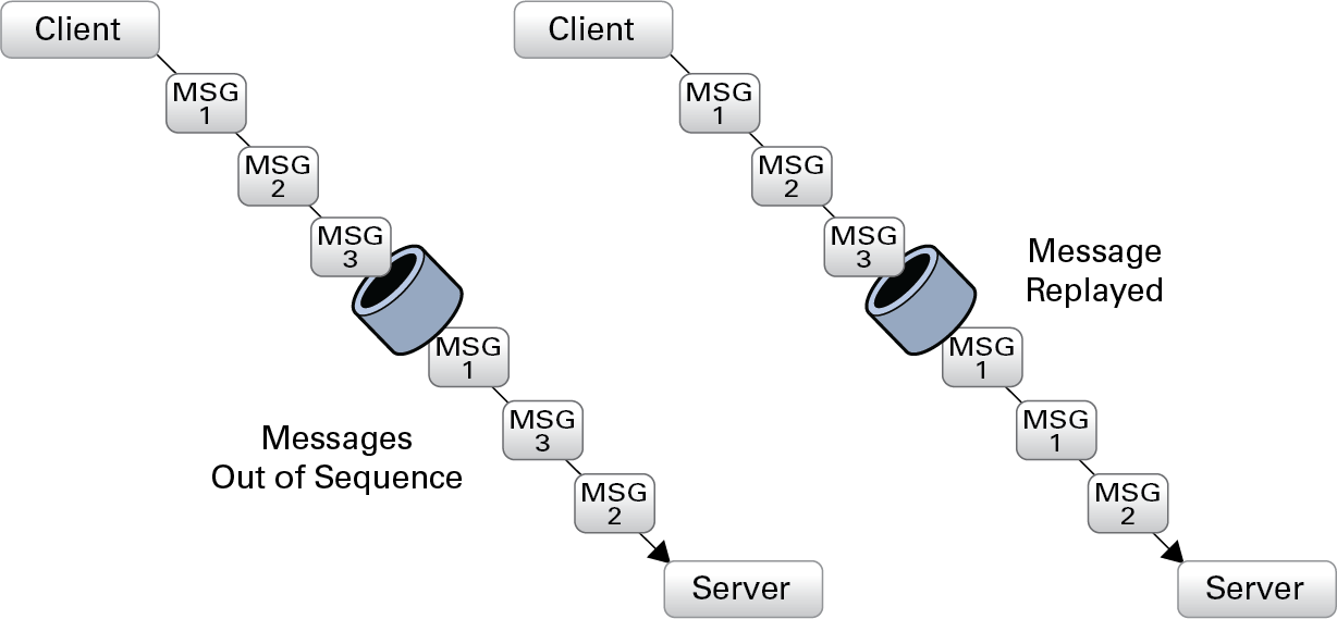 image:Diagram shows duplicate and out of sequence error conditions.