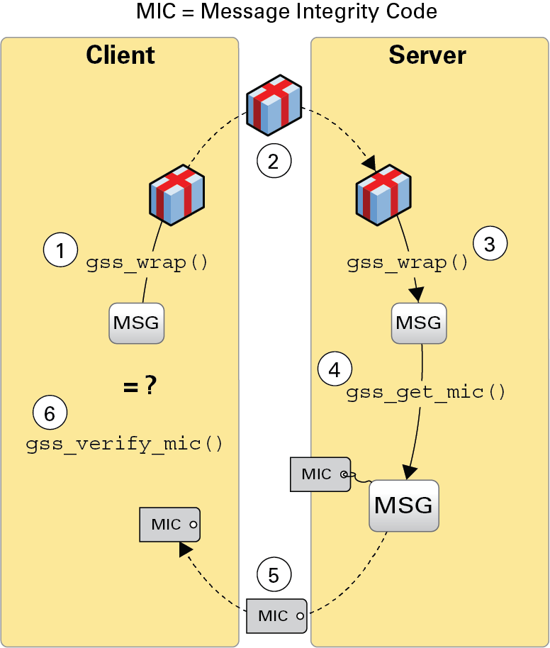 image:Diagram shows how wrapped messages with message integrity codes are confirmed.