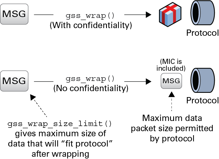image:Diagram shows that using confidentiality increases message size.