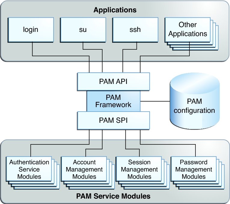 image:Figure shows how the PAM library is accessed by applications and PAM service modules.