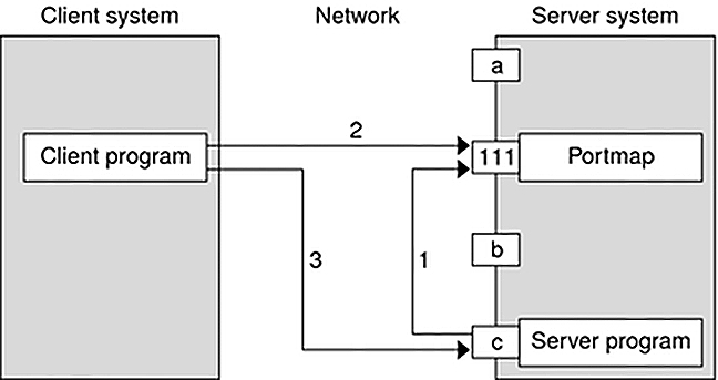 image:Graphic illustrates portmap sequence for TCP/IP only