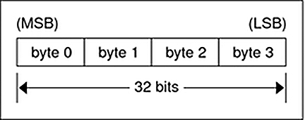image:Graphic illustrates signed integer encoding