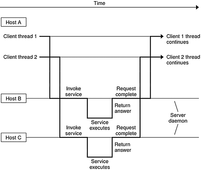 image:Graphic shows two client threads using different client             handles