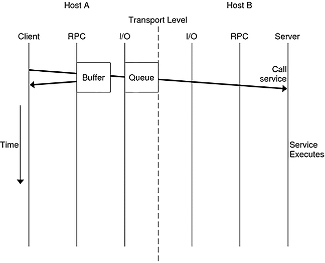 image:Graphic illustrates the RPC buffer in between the I/O queue and the client