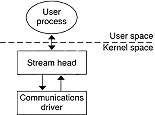 image:Diagram shows the state of the stream in the Simple Stream example after a call               to open.