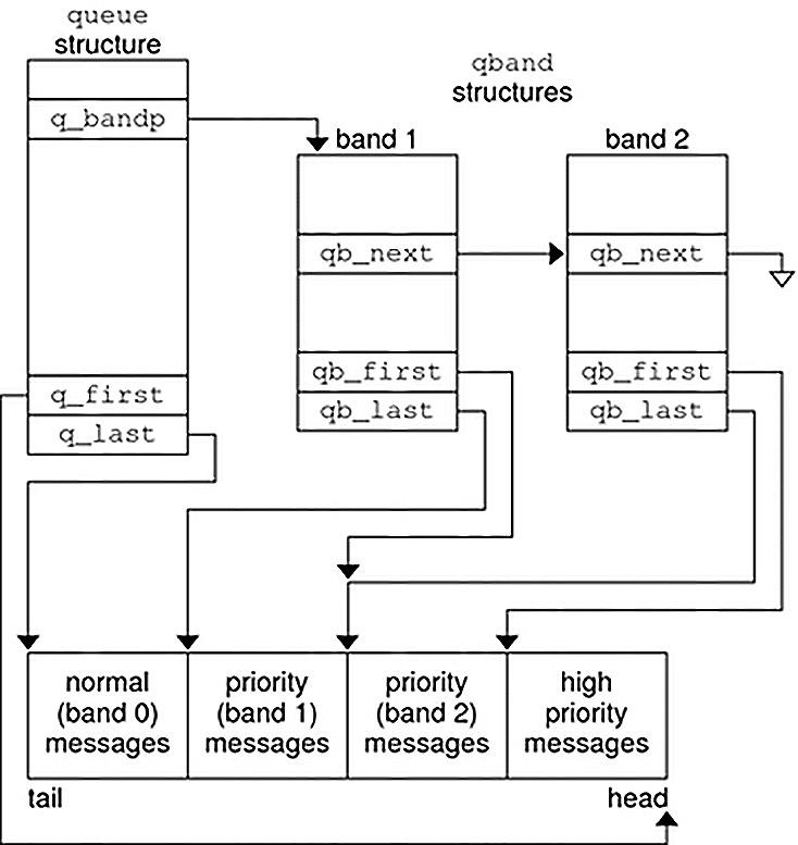 image:Diagram shows the data structure linkage of a queue with two extra bands of                 flow.