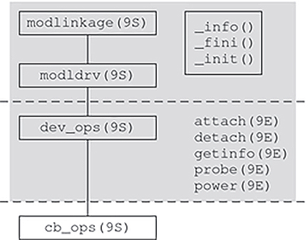 image:Diagram shows structures and entry points used in autoconfiguration and module loading.